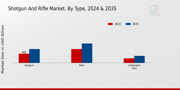 Shotgun And Rifle Market Segment