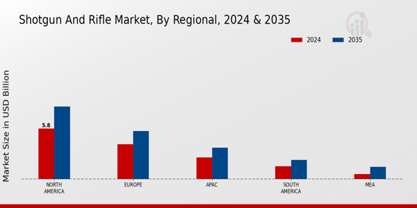 Shotgun And Rifle Market Region