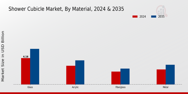 Shower Cubicle Market Material Insights