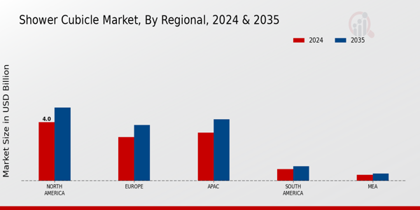 Shower Cubicle Market Regional Insights