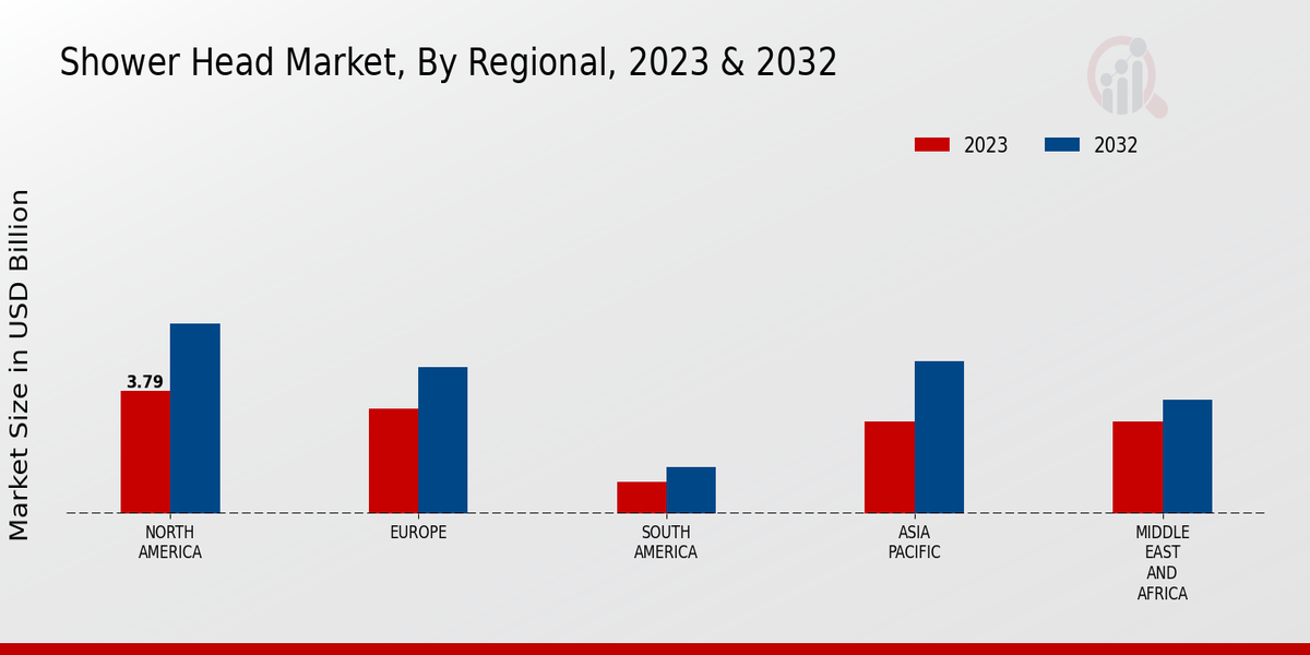 Shower Head Market By Region