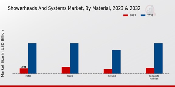 Showerheads And Systems Market Material Insights