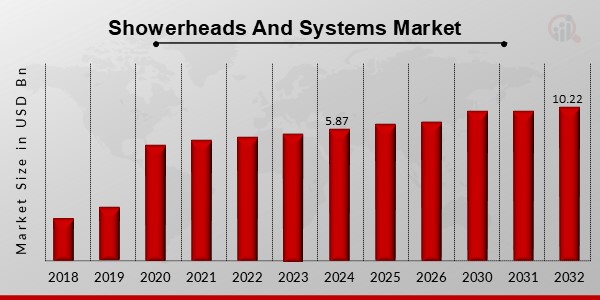 Showerheads And Systems Market Overview