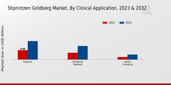 Shprintzen Goldberg Market Clinical Application Insights