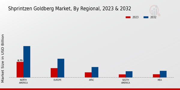 Shprintzen Goldberg Market Regional Insights