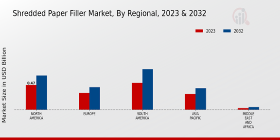 Shredded Paper Filler Market Regional