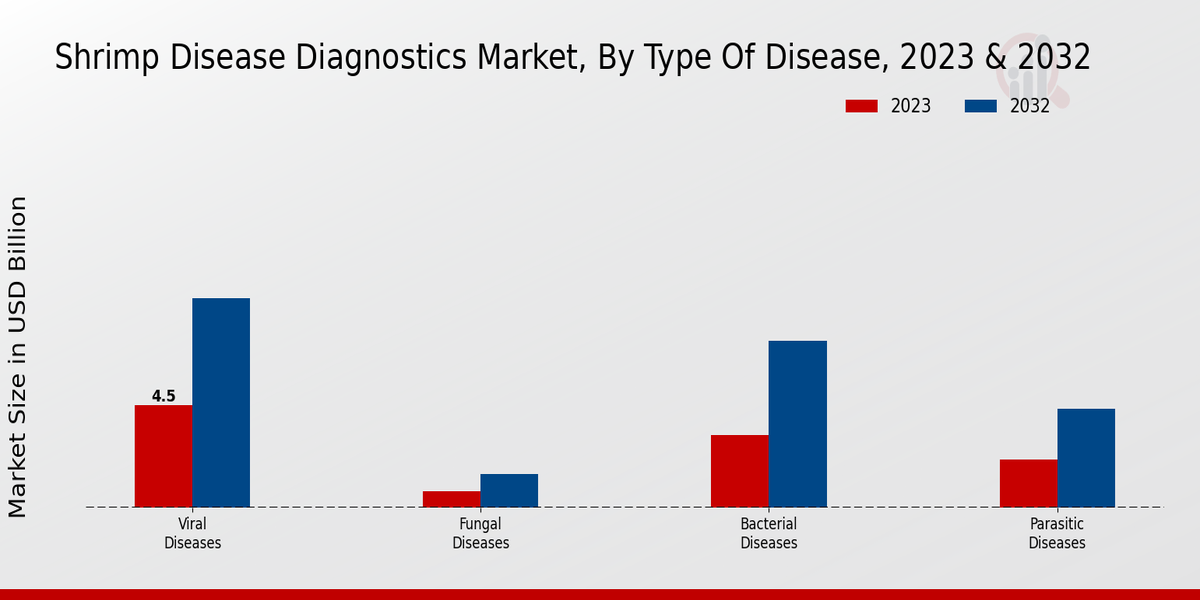 Shrimp Disease Diagnostics Market Type of Disease Insights  