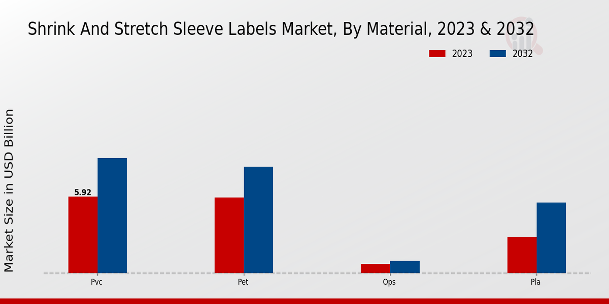 Shrink And Stretch Sleeve Labels Market Material Insights  