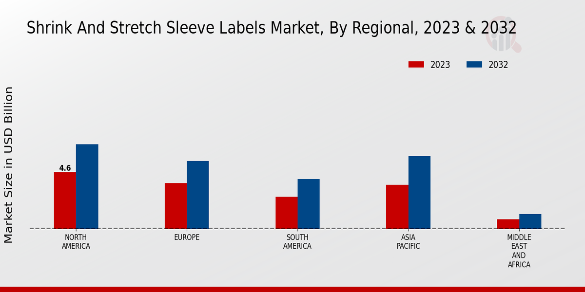 Shrink And Stretch Sleeve Labels Market Regional Insights  