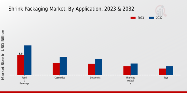 Shrink-Packaging Market Application Insights  