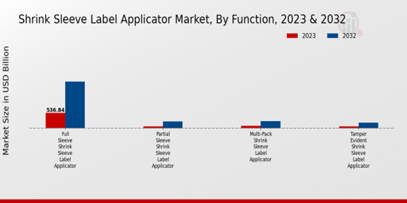 Shrink Sleeve Label Applicator Market Function