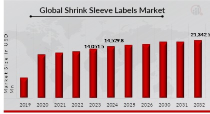 Shrink Sleeve Labels Market Overview