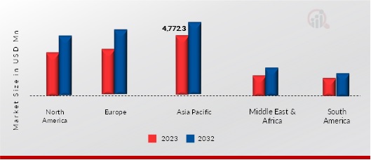 Shrink Sleeve Labels Market, by region, 2023 & 2032