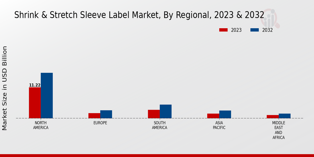 Shrink Stretch Sleeve Label Market Regional Insights