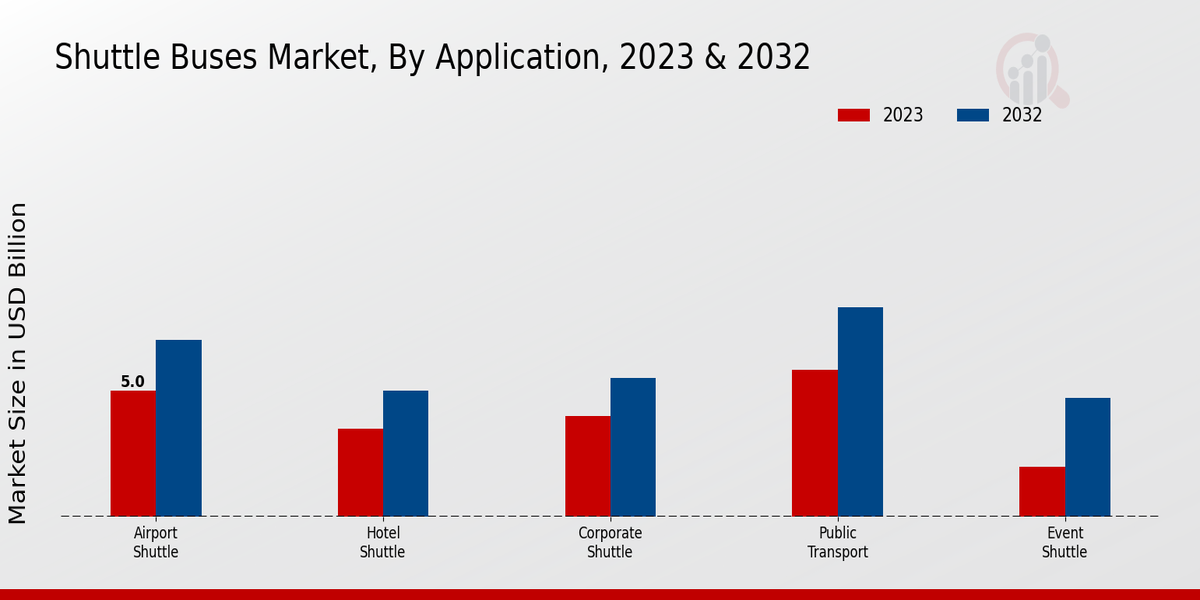 Shuttle Buses Market Application Insights