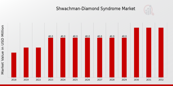 Global Shwachman-Diamond Syndrome Market Overview