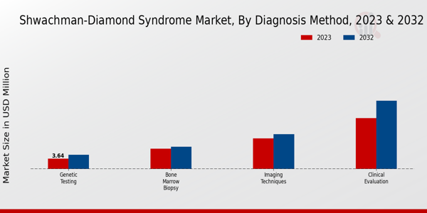 Shwachman-Diamond Syndrome Market Diagnosis Method Insights