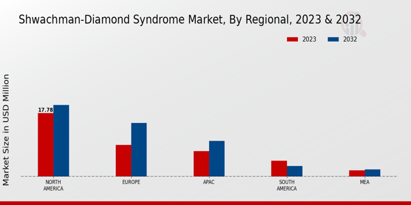 Shwachman-Diamond Syndrome Market Regional Insights