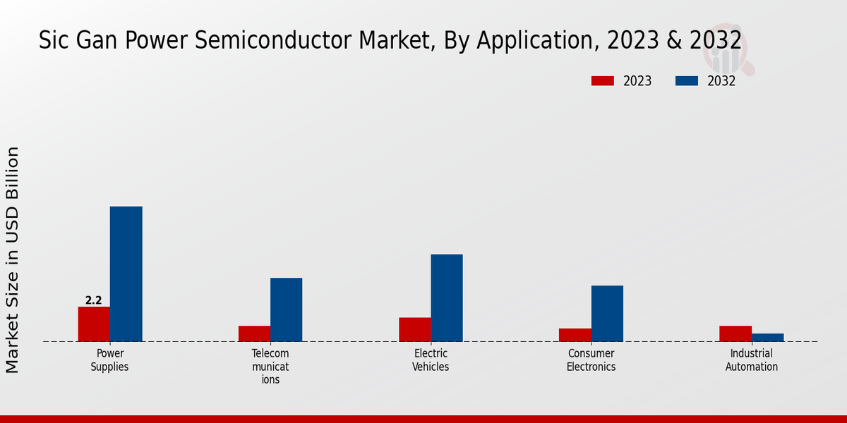 SiC GaN Power Semiconductor Market Insights