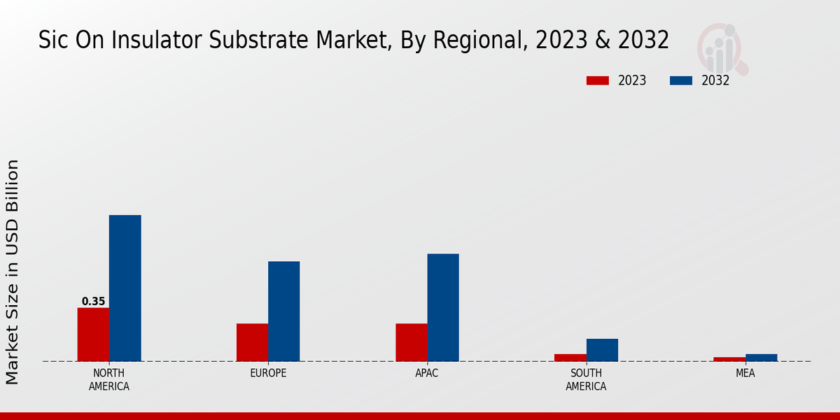 SiC on Insulator Substrate Market Regional Insights