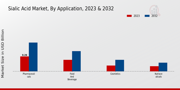 Sialic Acid Market Application Insights   