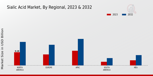 Sialic Acid Market Regional Insights   