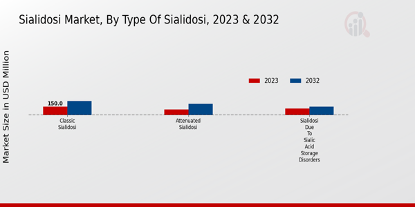 Sialidosi Market Type of Sialidosi Insights