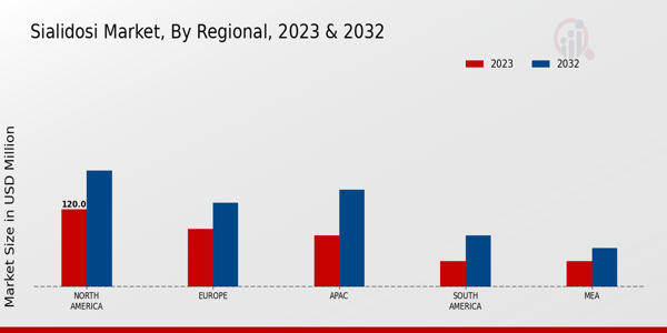 Sialidosi Market Regional Insights