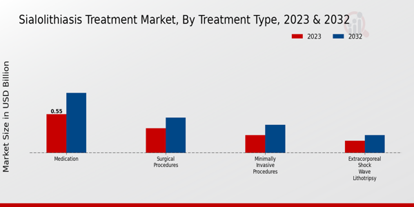 Sialolithiasis Treatment Market Treatment Type Insights