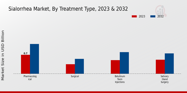 Sialorrhea Market Treatment Type Insights