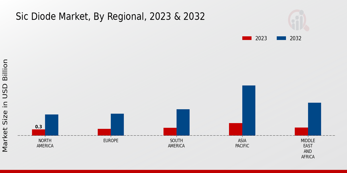 Sic Diode Market Regional Insights