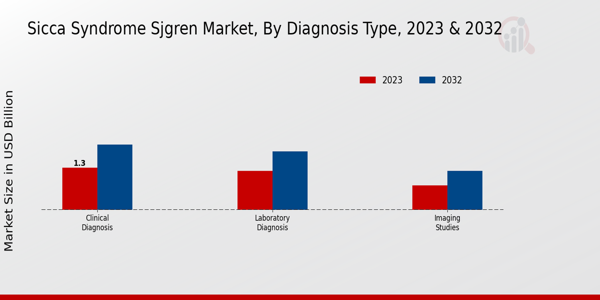 Sicca Syndrome (Sjogren) Market Diagnosis Type Insights