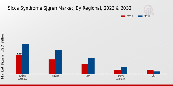 Sicca Syndrome (Sjogren) Market Regional Insights