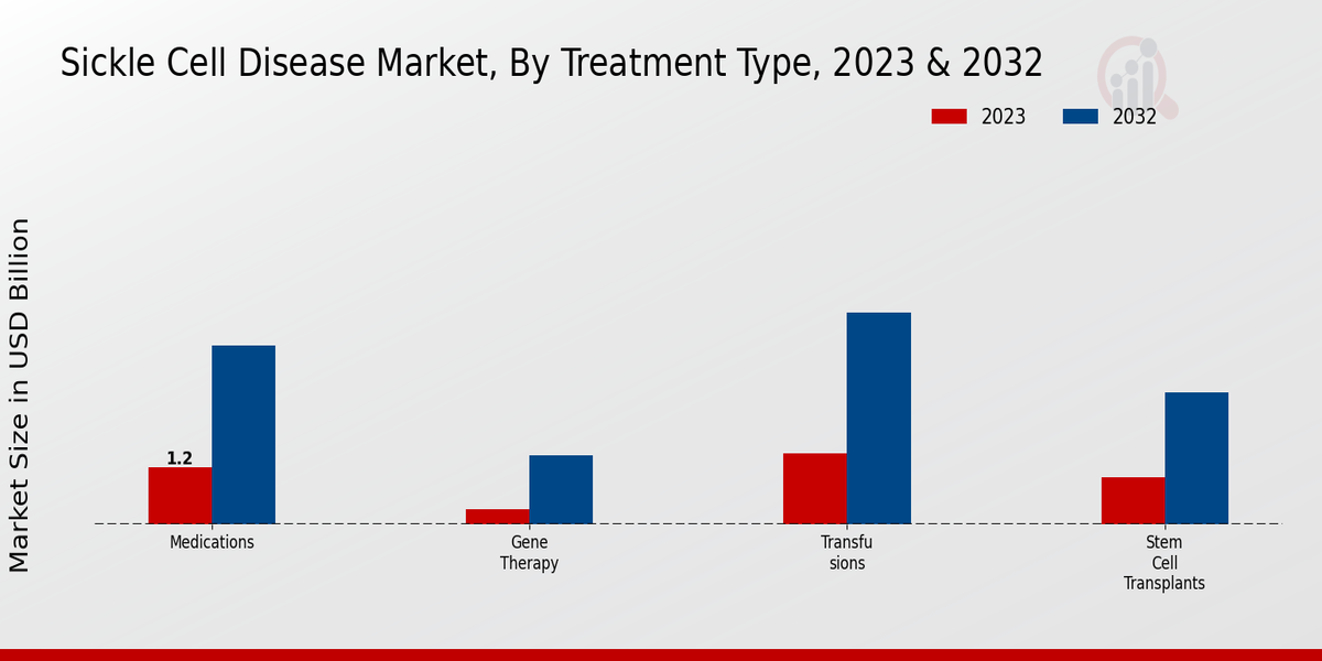 Sickle Cell Disease Market Treatment Type Insights