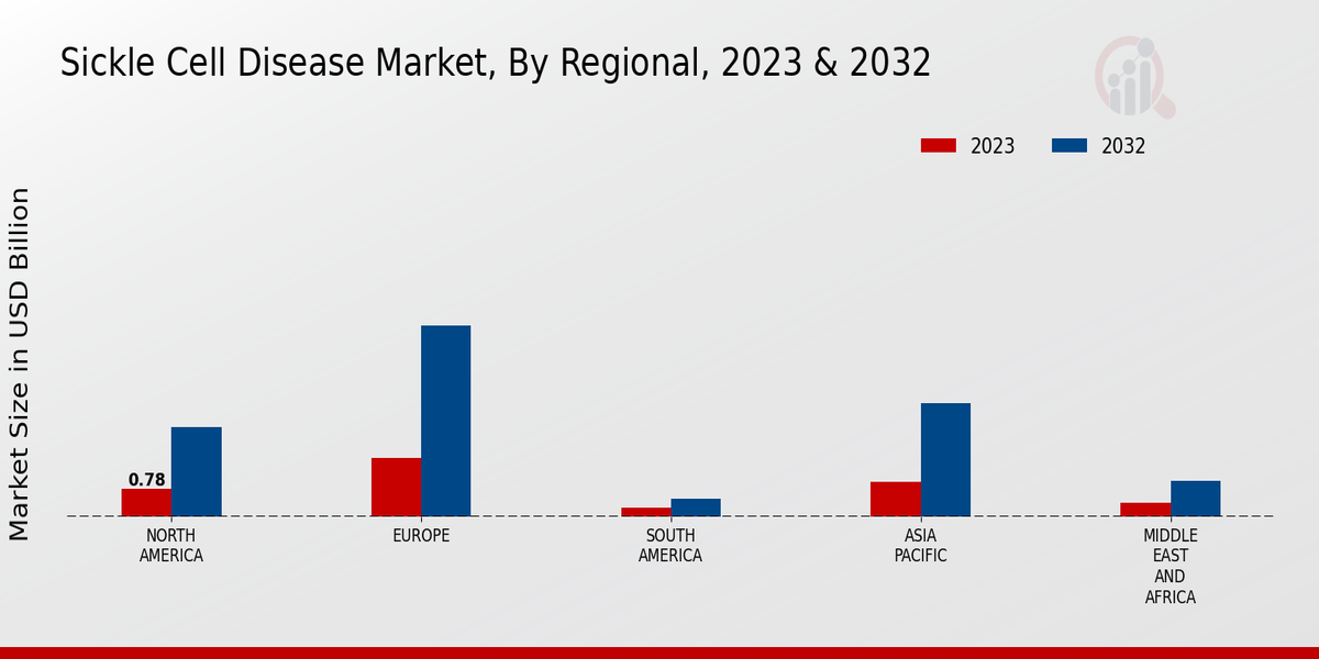 Sickle Cell Disease Market, by Region 2023 & 2032