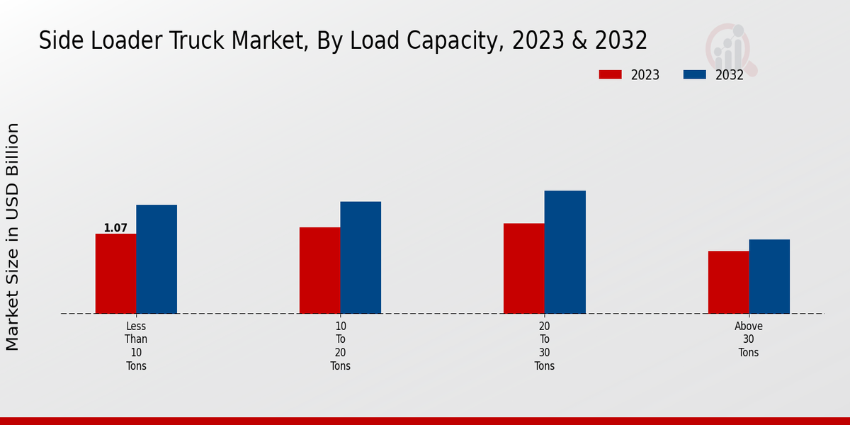 Side Loader Truck Market Load Capacity Insights