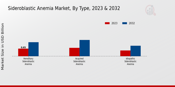 Sideroblastic Anemia Market Type Insights