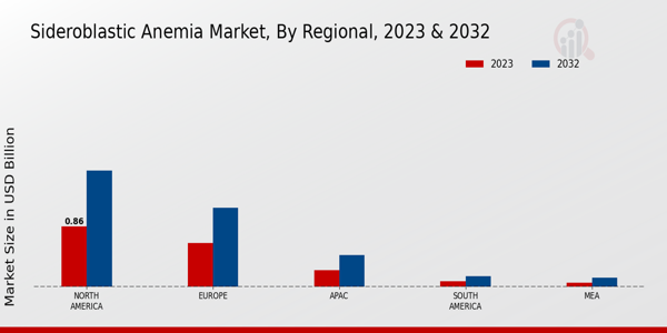 Sideroblastic Anemia Market Regional Insights