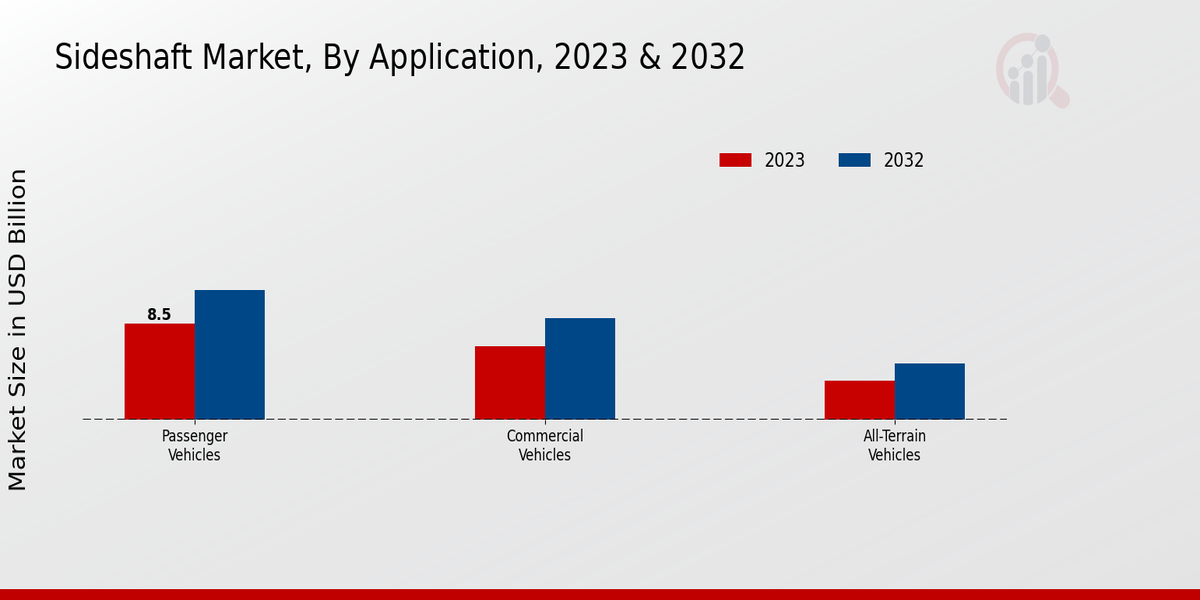 Side shaft Market Application Insights