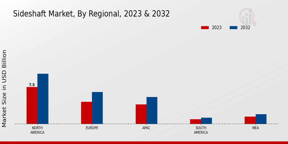 Side shaft Market Regional Insights