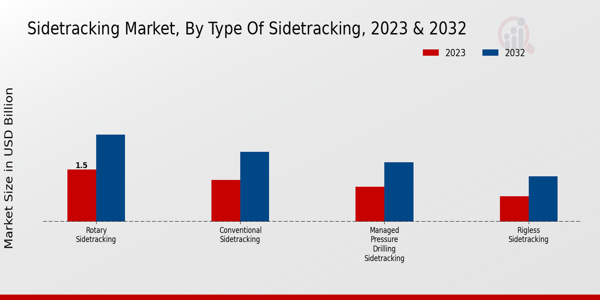 Sidetracking Market Type of Sidetracking Insights