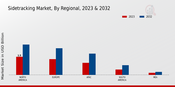 Sidetracking Market Regional Insights