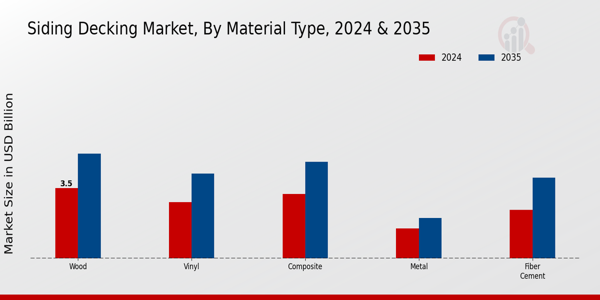 Siding Decking Market Material Type Insights