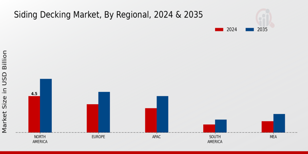 Siding Decking Market Regional Insights