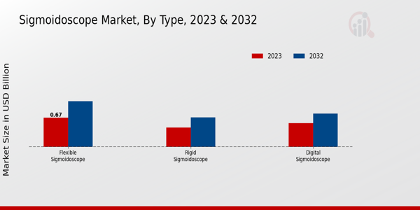 Sigmoidoscope Market Type Insights  