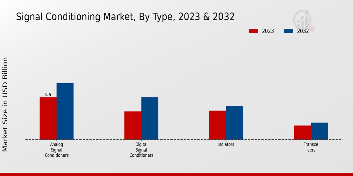 Signal Conditioning Market by type