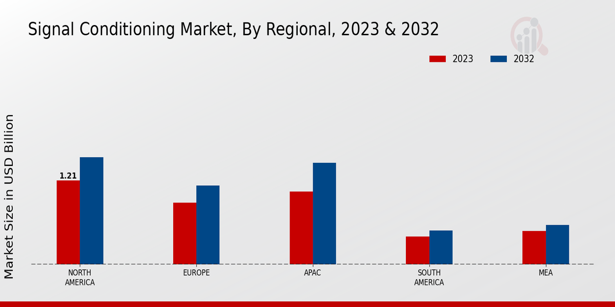 Signal Conditioning Market By Region