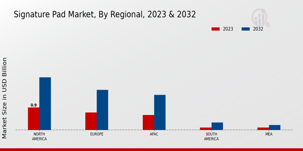 Signature Pad Market Regional Insights