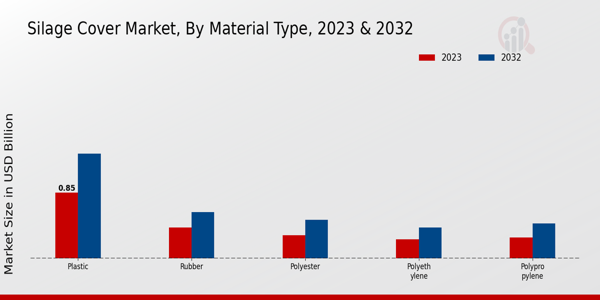 Silage Cover Market Material Type