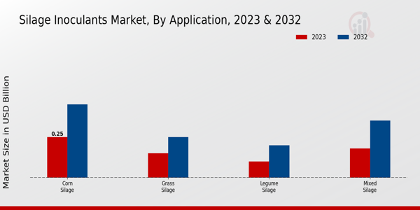 Silage Inoculants Market Application 2023 & 2032